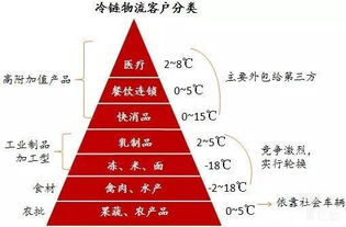 初級農產品冷鏈物流的困境 阻礙發展的四大關鍵性問題