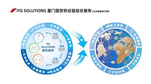 廈門國貿(mào)半年報亮眼 供應鏈管理業(yè)務營收近2700億，國貿(mào)云鏈累計成交突破160億