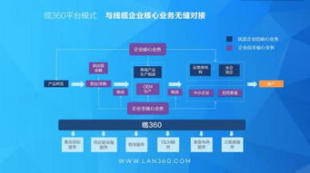 供應鏈管理 B2B制勝法寶與制造業(yè)轉型加速器