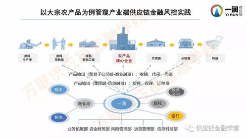 一潤供應(yīng)鏈劉長宏 如何做好產(chǎn)業(yè)端的供應(yīng)鏈金融風(fēng)控